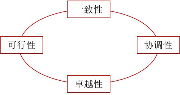 如何評(píng)價(jià)企業(yè)戰(zhàn)略？企業(yè)戰(zhàn)略評(píng)價(jià)標(biāo)準(zhǔn)！