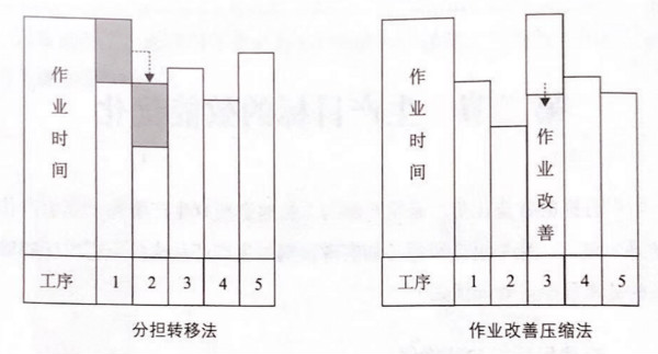 如何提高流水線作業(yè)產(chǎn)能？