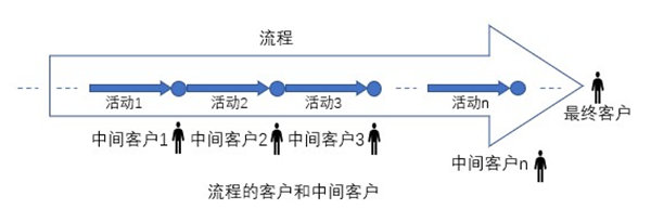 什么是業(yè)務(wù)流程重組？業(yè)務(wù)流程重組的意義方法