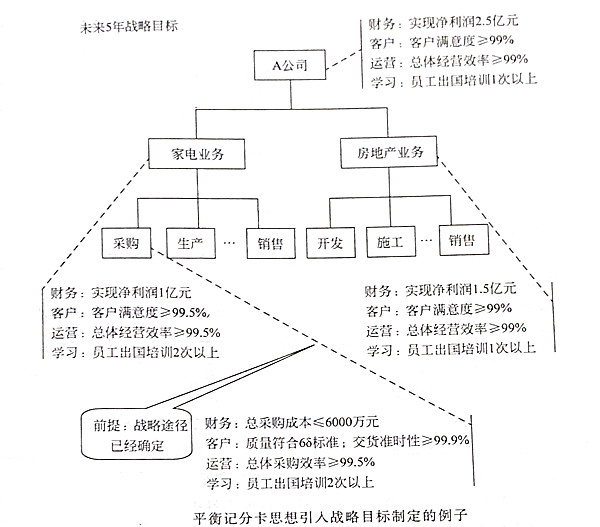 如何將平衡記分卡思想引入戰(zhàn)略目標？