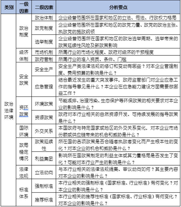 如何運用PEST模型分析企業(yè)經(jīng)營的宏觀環(huán)境？