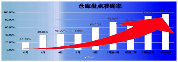 倉庫盤點(diǎn)準(zhǔn)確率：21% → 95.45%，提升了74.45%