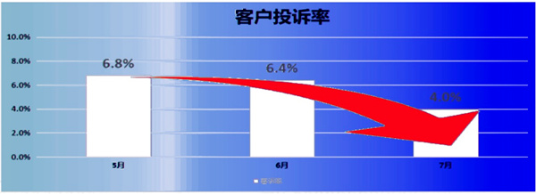 客訴率：6.8% → 2.8%，降低了59%