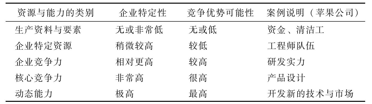 如何分析企業(yè)資源與能力？