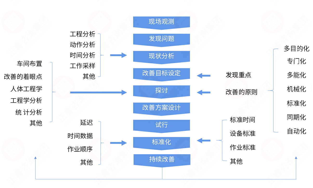 精益改善模型