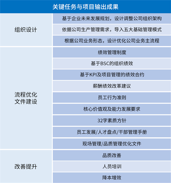 管理升級關鍵任務與項目輸出成果