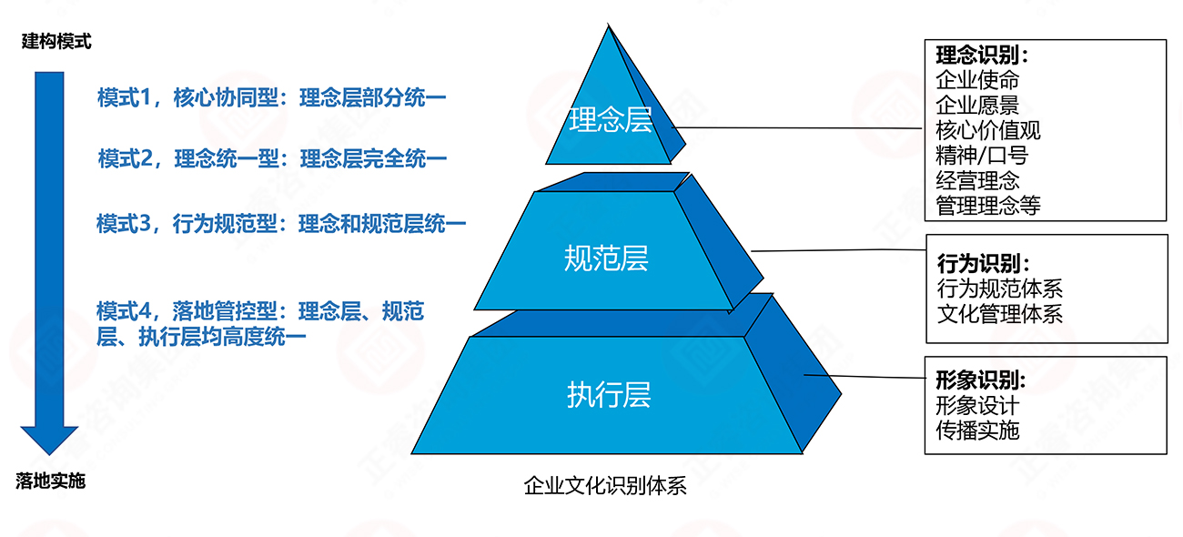 理念、行為、形象識(shí)別