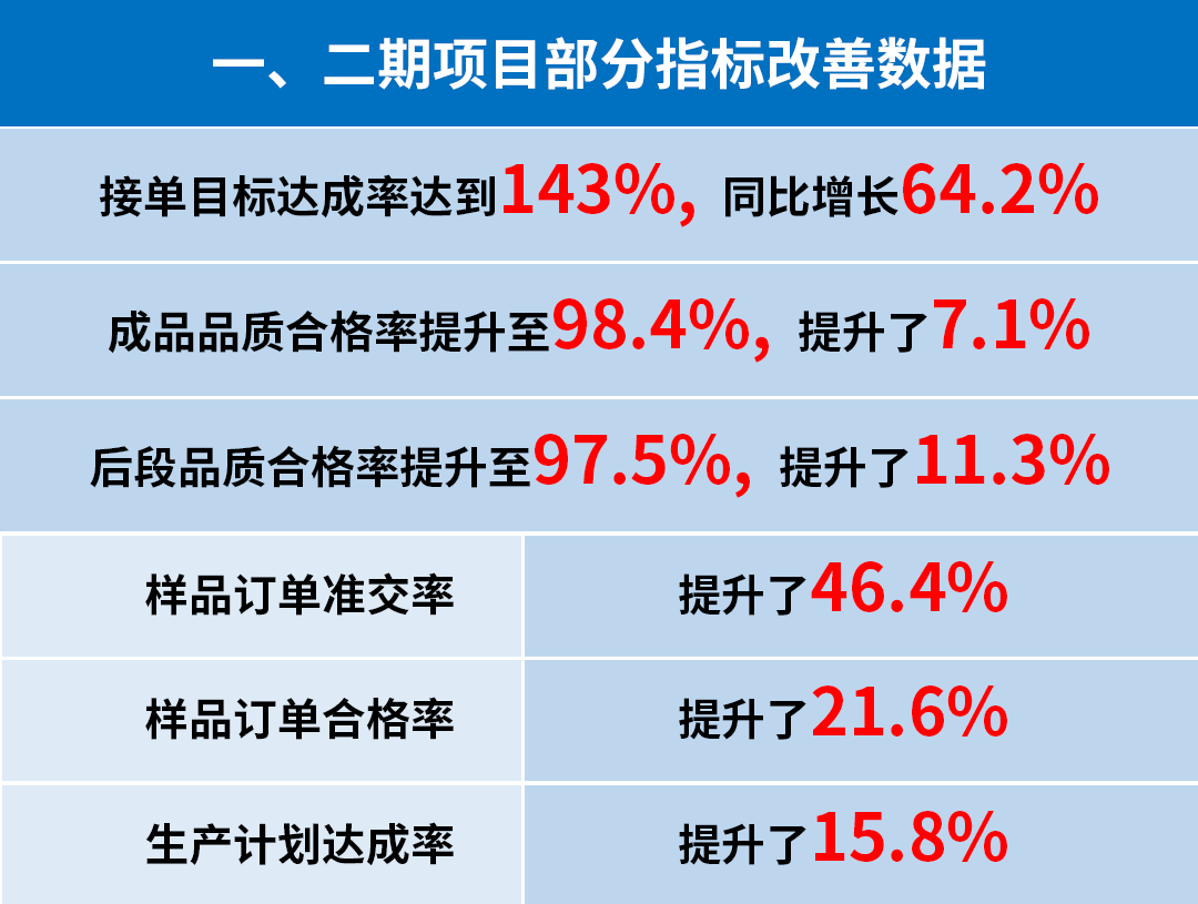 東莞市升禾飾品有限公司管理升級一、二期部分指標(biāo)改善數(shù)據(jù)
