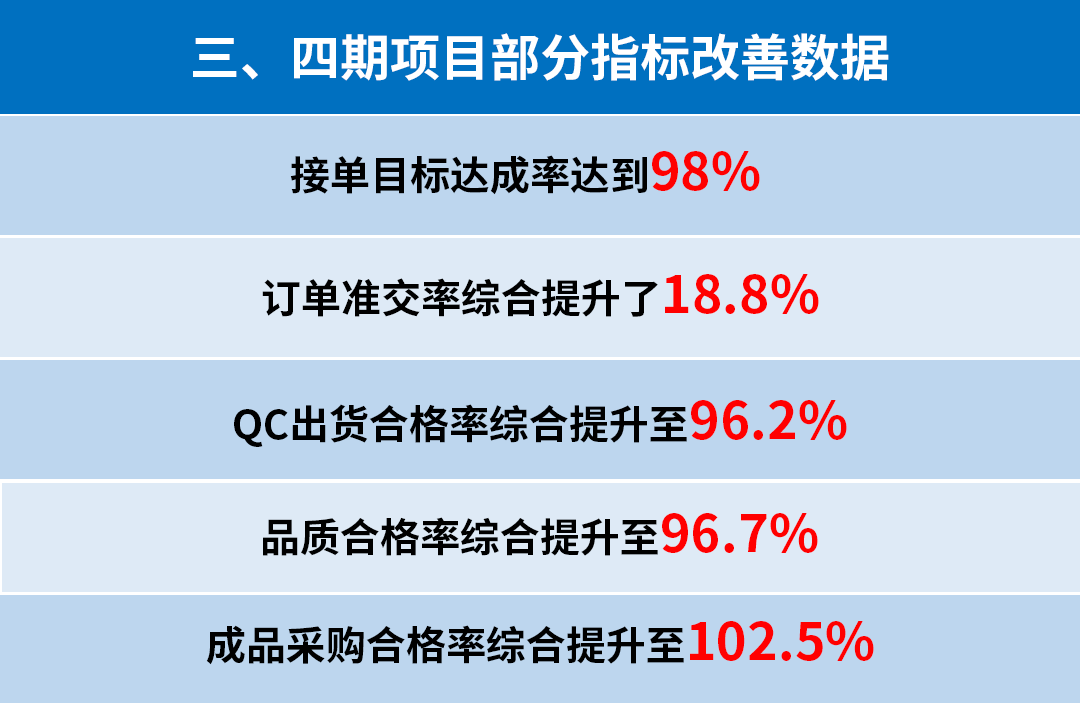 東莞市升禾飾品有限公司管理升級三、四期部分指標(biāo)改善數(shù)據(jù)