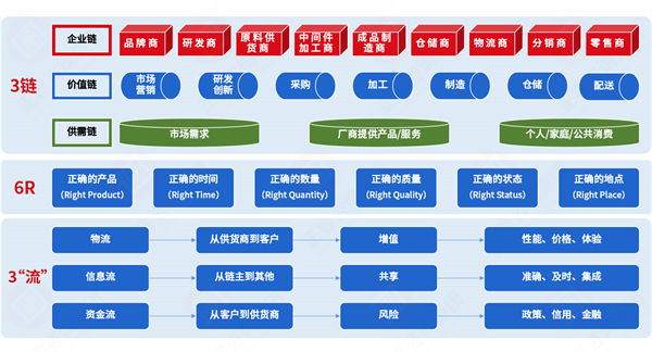 集成供應(yīng)鏈各環(huán)節(jié)割裂，協(xié)同效率如何突破斷層困局？