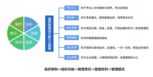 組織流程冗長(zhǎng)繁雜，如何通過規(guī)劃管理實(shí)現(xiàn)降本增效？